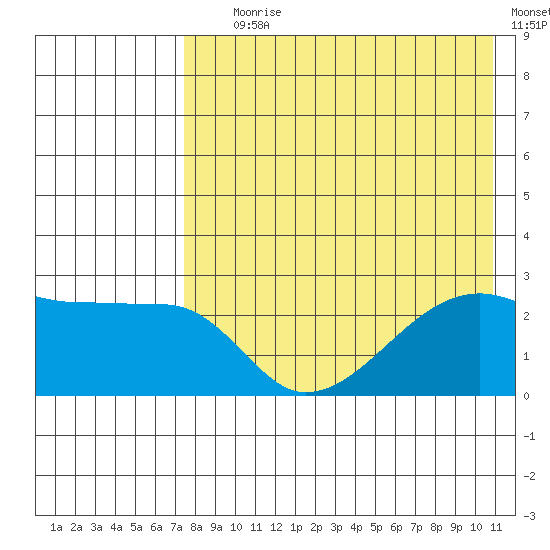 Malga Bay tide chart for Tuesday, August 6, 2024
