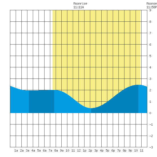 Malga Bay tide chart for Wednesday, August 7, 2024