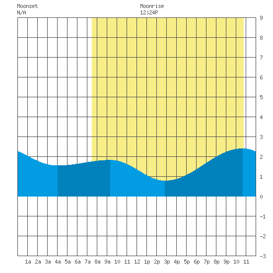 Malga Bay tide chart for Thursday, August 8, 2024