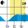 Malga Bay tide chart for Tuesday, September 10, 2024