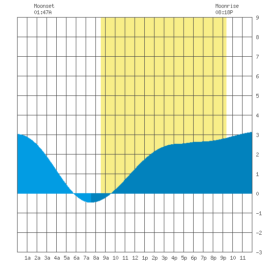 Malga Bay tide chart for Friday, September 13, 2024