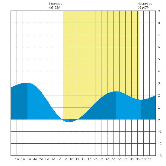 Malga Bay tide chart for Monday, September 16, 2024