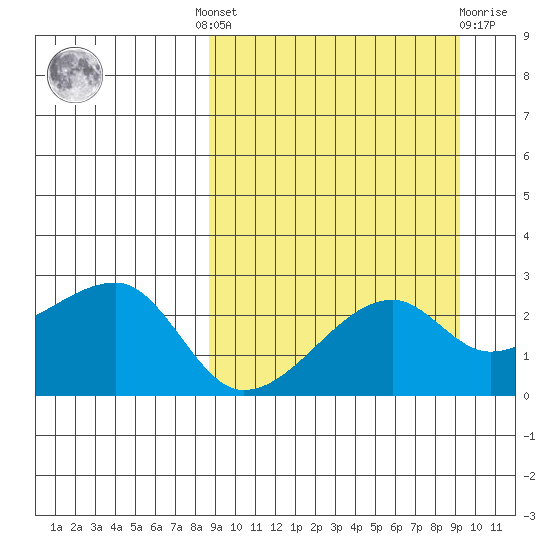 Malga Bay tide chart for Tuesday, September 17, 2024