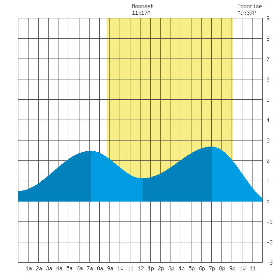 Malga Bay tide chart for Thursday, September 19, 2024