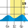 Malga Bay tide chart for Thursday, September 19, 2024
