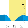 Malga Bay tide chart for Sunday, September 1, 2024