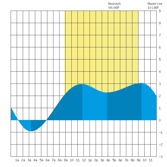 Malga Bay tide chart for Sunday, September 22, 2024