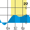 Malga Bay tide chart for Sunday, September 22, 2024