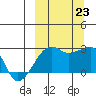 Malga Bay tide chart for Monday, September 23, 2024