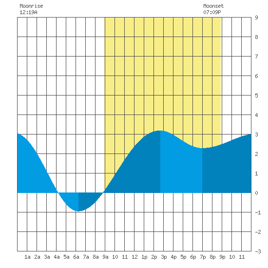 Malga Bay tide chart for Wednesday, September 25, 2024