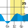 Malga Bay tide chart for Wednesday, September 25, 2024