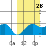 Malga Bay tide chart for Saturday, September 28, 2024