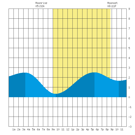 Malga Bay tide chart for Sunday, September 29, 2024
