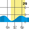Malga Bay tide chart for Sunday, September 29, 2024