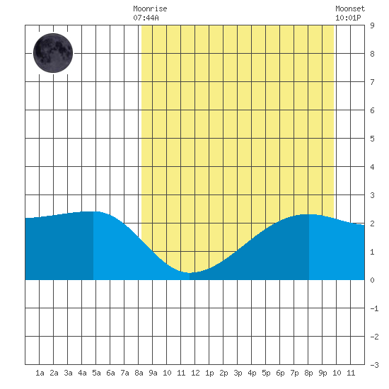 Malga Bay tide chart for Monday, September 2, 2024