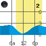 Malga Bay tide chart for Monday, September 2, 2024