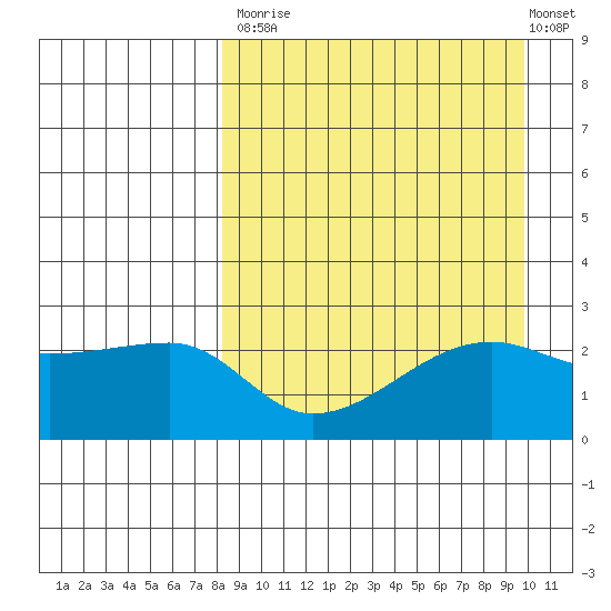 Malga Bay tide chart for Tuesday, September 3, 2024