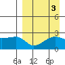 Malga Bay tide chart for Tuesday, September 3, 2024