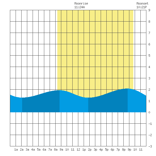 Malga Bay tide chart for Thursday, September 5, 2024