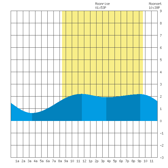Malga Bay tide chart for Saturday, September 7, 2024