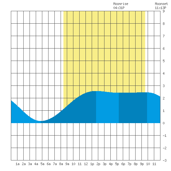 Malga Bay tide chart for Monday, September 9, 2024