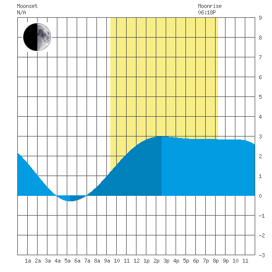 Malga Bay tide chart for Thursday, October 10, 2024