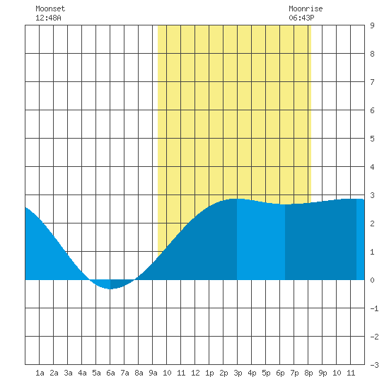 Malga Bay tide chart for Friday, October 11, 2024