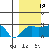 Malga Bay tide chart for Saturday, October 12, 2024