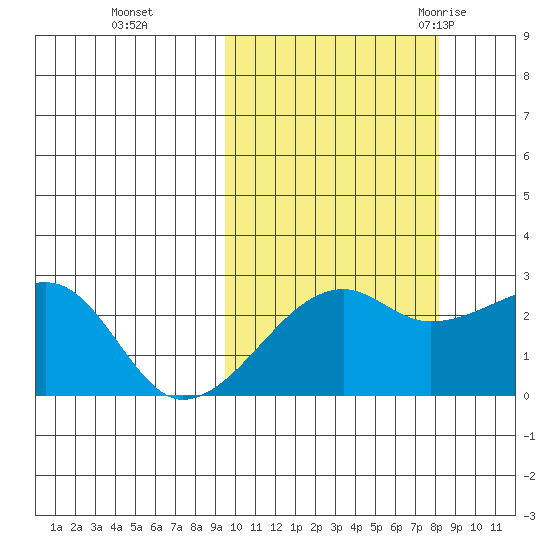 Malga Bay tide chart for Sunday, October 13, 2024