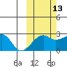 Malga Bay tide chart for Sunday, October 13, 2024
