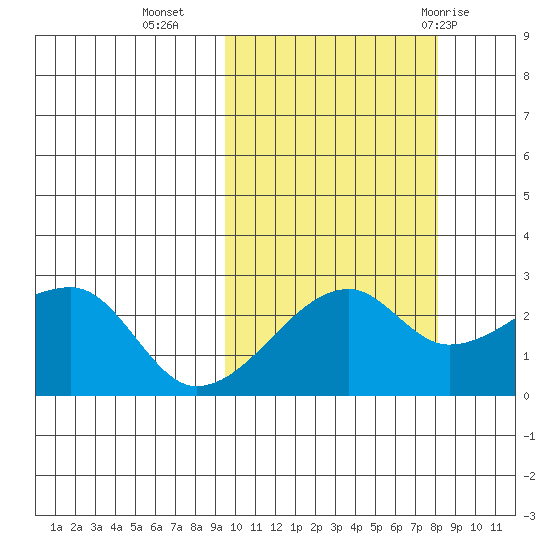 Malga Bay tide chart for Monday, October 14, 2024