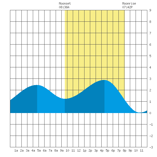 Malga Bay tide chart for Wednesday, October 16, 2024