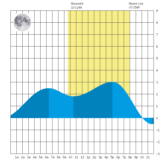 Malga Bay tide chart for Thursday, October 17, 2024