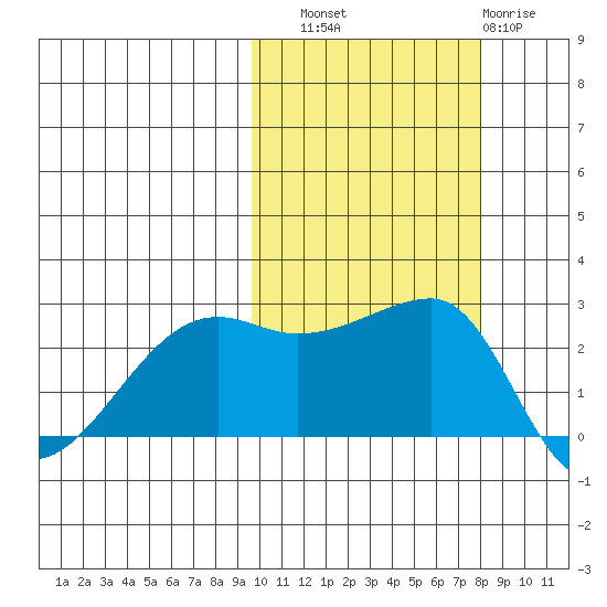 Malga Bay tide chart for Friday, October 18, 2024