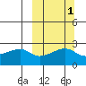 Malga Bay tide chart for Tuesday, October 1, 2024
