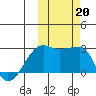 Malga Bay tide chart for Sunday, October 20, 2024