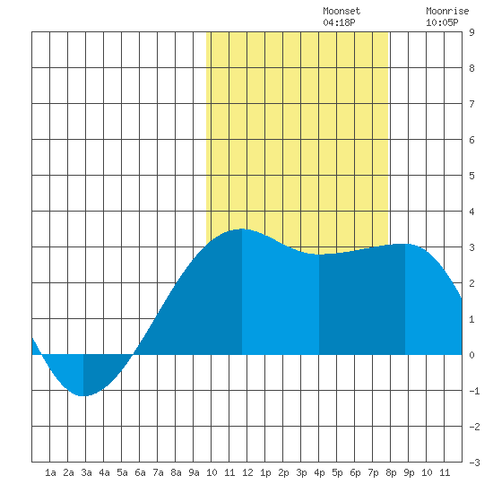 Malga Bay tide chart for Monday, October 21, 2024