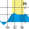 Malga Bay tide chart for Monday, October 21, 2024