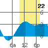 Malga Bay tide chart for Tuesday, October 22, 2024