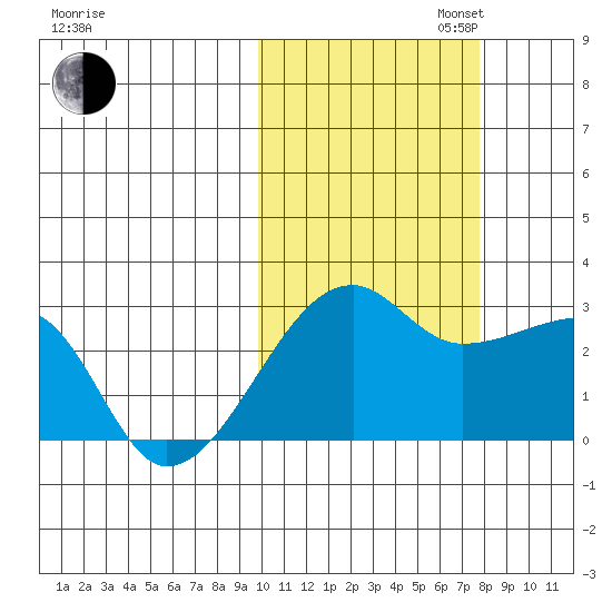 Malga Bay tide chart for Thursday, October 24, 2024