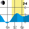 Malga Bay tide chart for Thursday, October 24, 2024