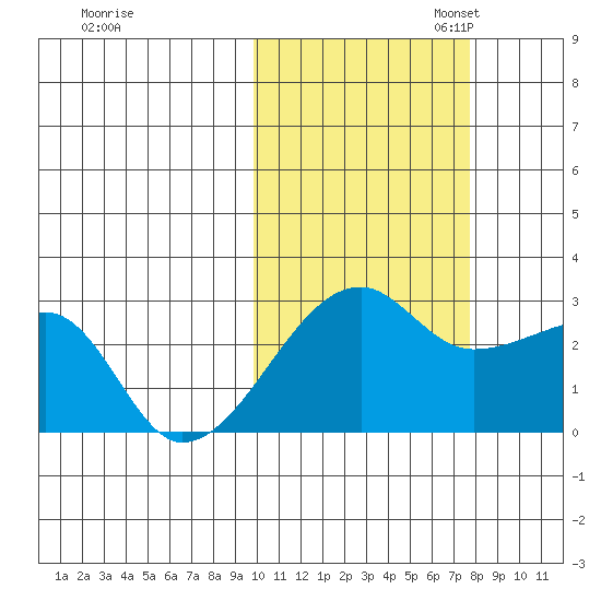 Malga Bay tide chart for Friday, October 25, 2024