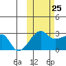 Malga Bay tide chart for Friday, October 25, 2024
