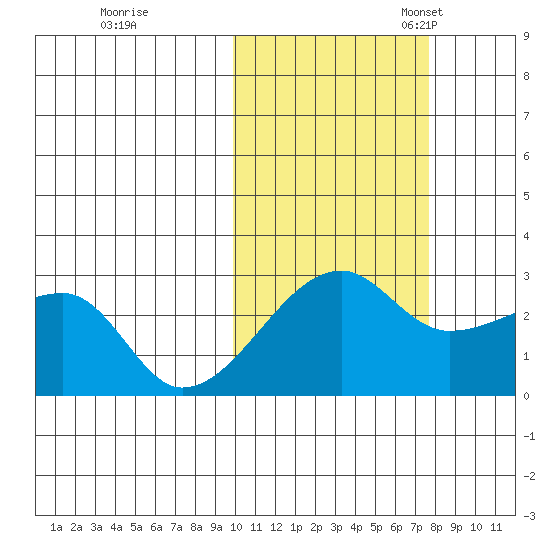 Malga Bay tide chart for Saturday, October 26, 2024