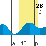 Malga Bay tide chart for Saturday, October 26, 2024