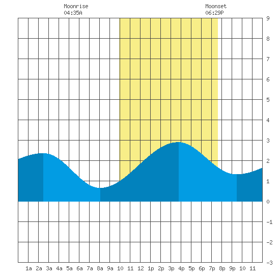 Malga Bay tide chart for Sunday, October 27, 2024