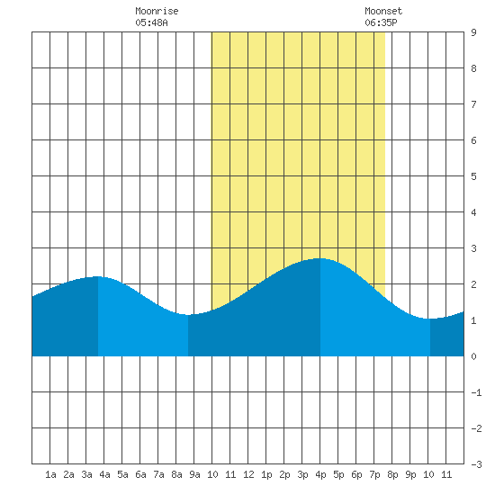 Malga Bay tide chart for Monday, October 28, 2024