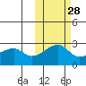 Malga Bay tide chart for Monday, October 28, 2024