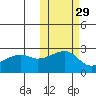 Malga Bay tide chart for Tuesday, October 29, 2024