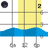 Malga Bay tide chart for Wednesday, October 2, 2024